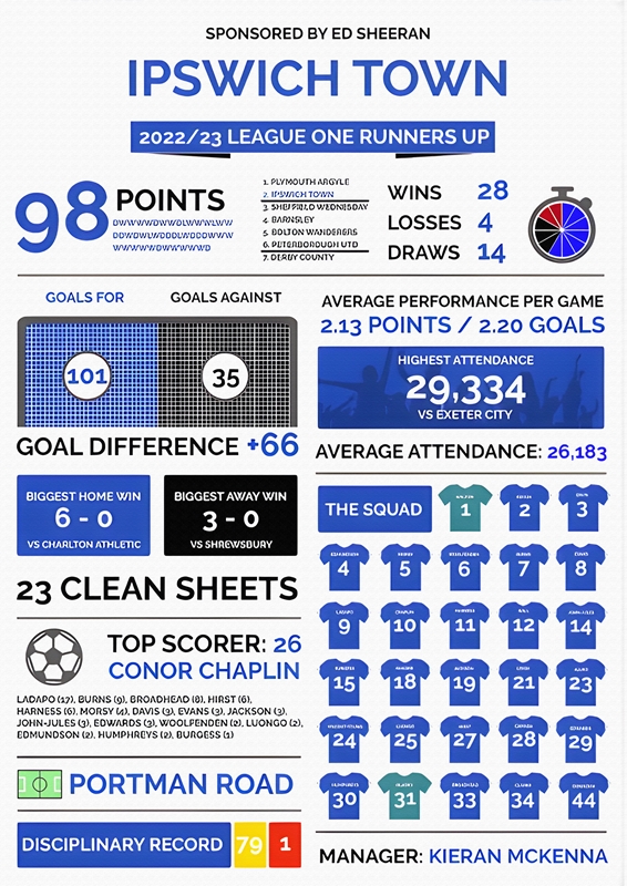 Ipswich Town FC quotes poster posters & prints by perry erin - Printler