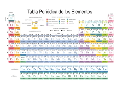 Tabla Periódica de Elementos