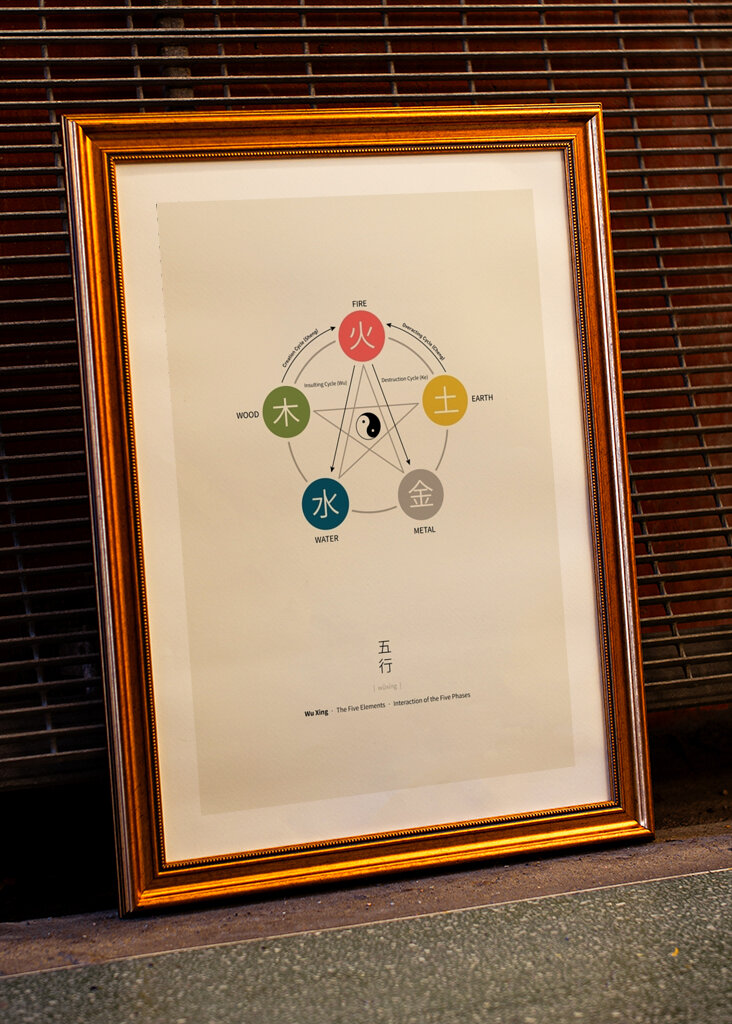 Fünf-Elemente-Zyklus