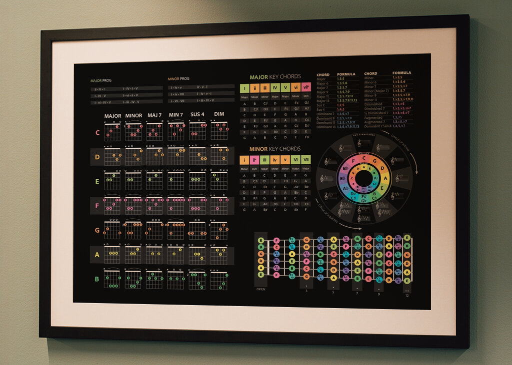 Kytarové akordy a stupnice